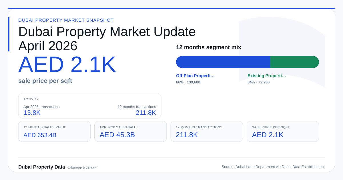 Dubai Property Market Snapshot — — social preview