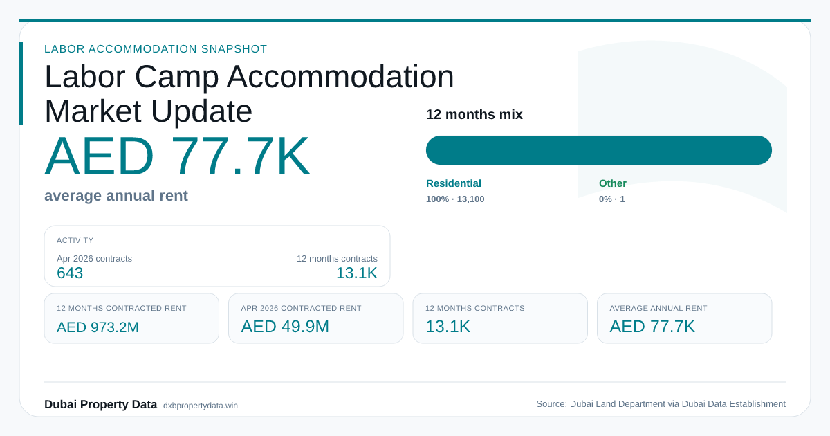 Dubai Labor Camp Accommodation social preview