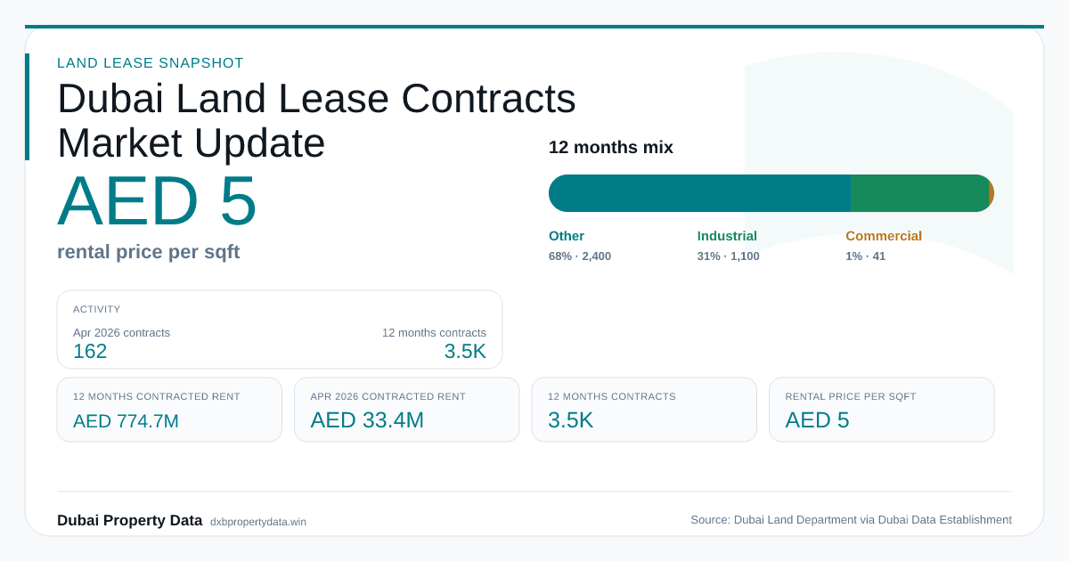 Dubai Land Lease Contracts social preview