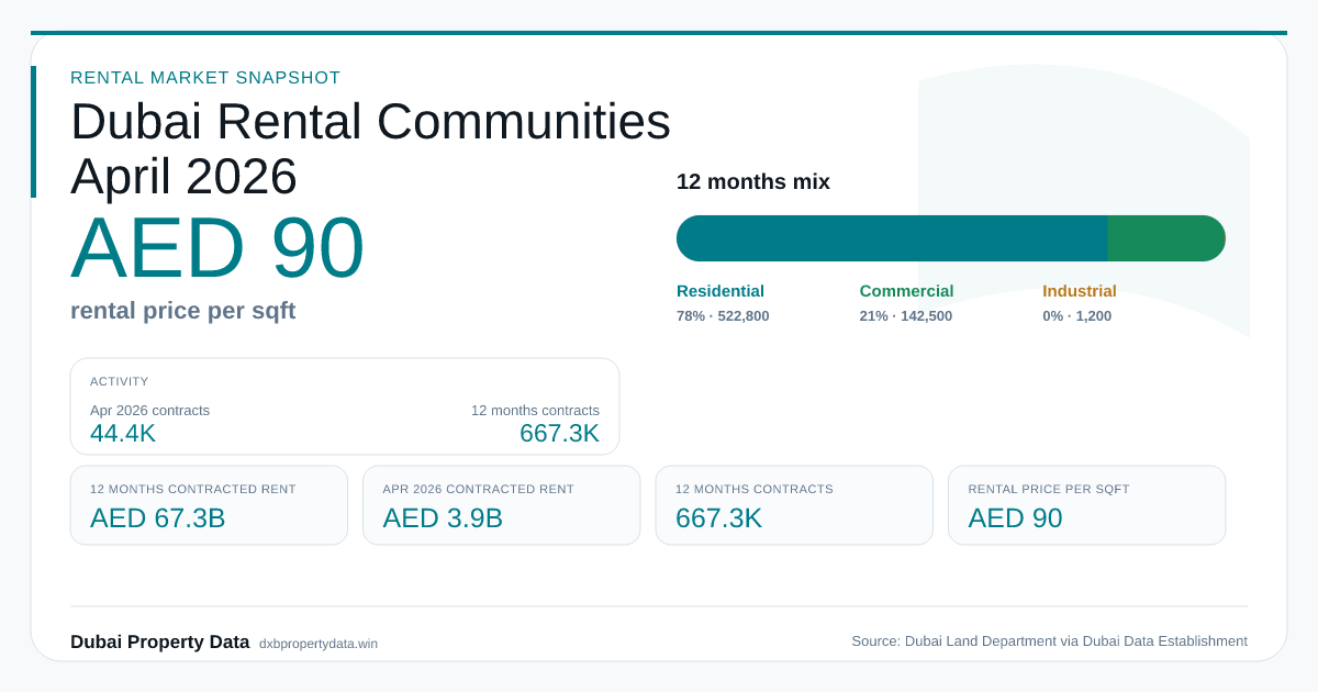 Dubai Rental Communities Ranked social preview