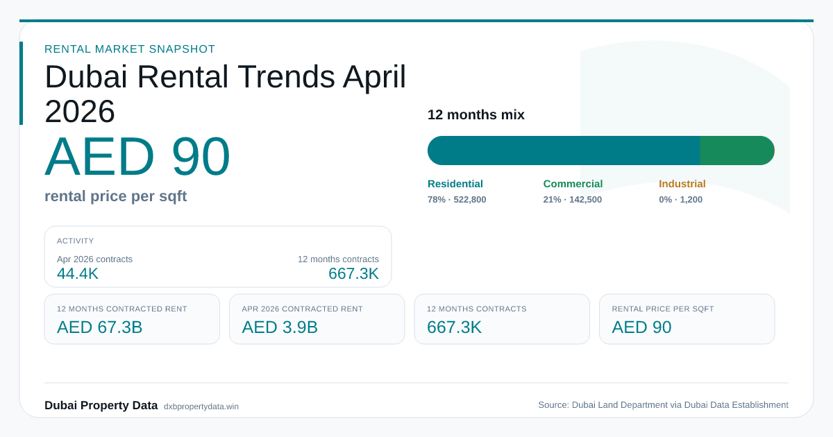Dubai Rental Trends social preview