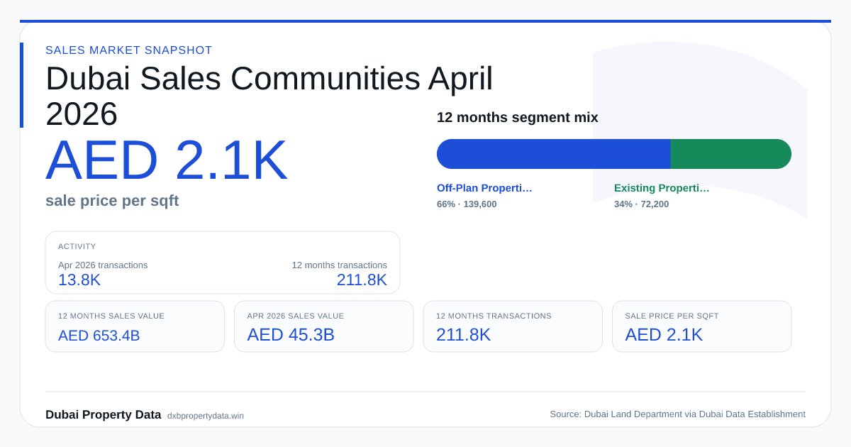 Dubai Sales Communities Ranked social preview