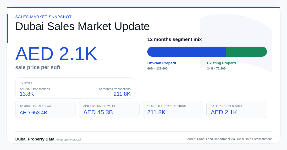 Dubai Sales Market — Latest Complete Month social preview